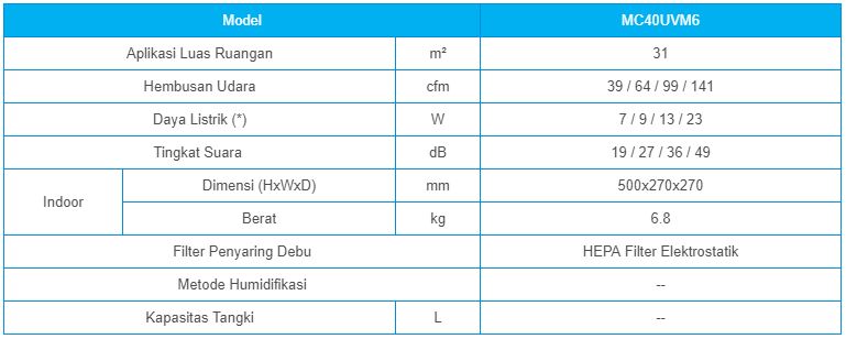 Spesifikasi Daikin Air Purifier - MC40-Permata Teknik - Harga Jual Daikin