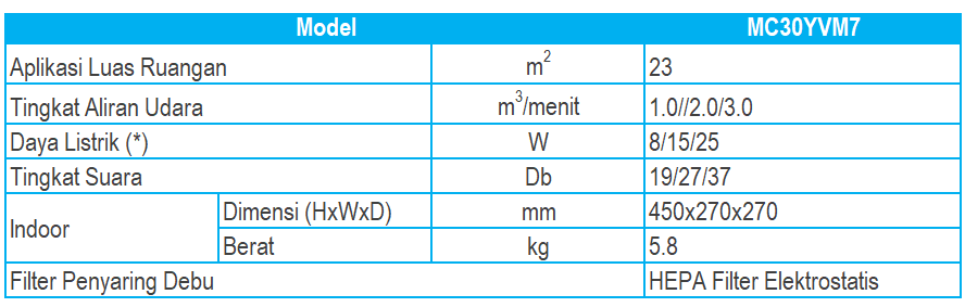 Spesifikasi Daikin Air Purifier MC30YVM7