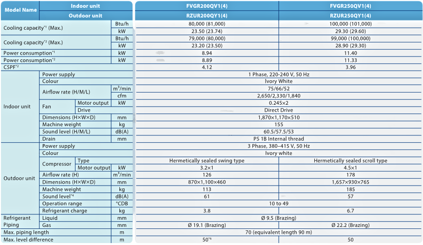 Spesifikasi Daikin Inverter Floor Standing R410A FGVR